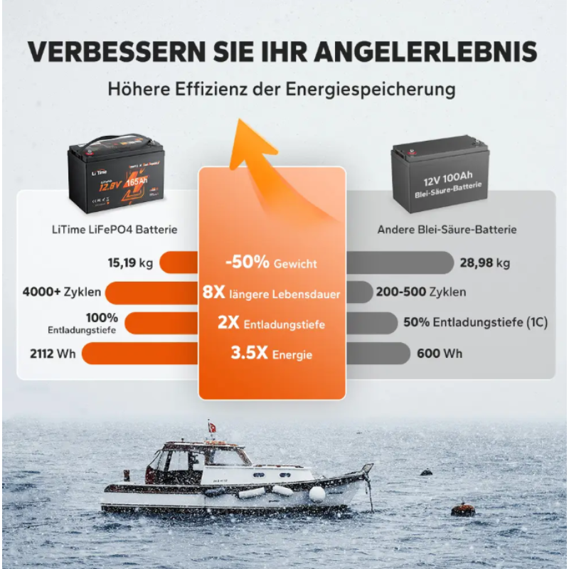 LiTime 12V 165Ah Dual-Purpose LiFePO4-Batterie mit 1200 CCA und Selbstheizung für Wohnmobil und Marine – Bild 4